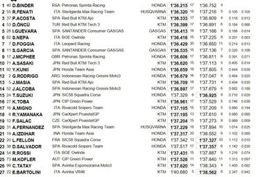Granizo para adelantar el final de Moto3 con Acosta tercero