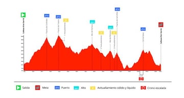 Perfil del recorrido Gran Fondo