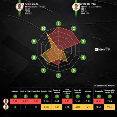 Militao y Alaba, pareja de hecho
