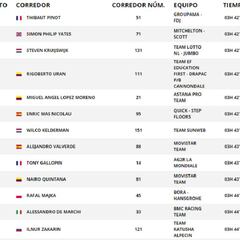 Etapa 19: clasificaciones y así queda la general de la Vuelta