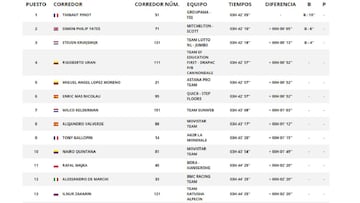 Etapa 18: clasificaciones y así queda la general de la Vuelta