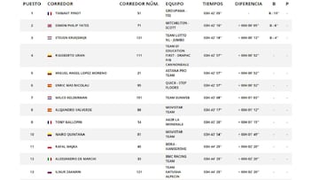 Etapa 18: clasificaciones y as&iacute; queda la general de la Vuelta