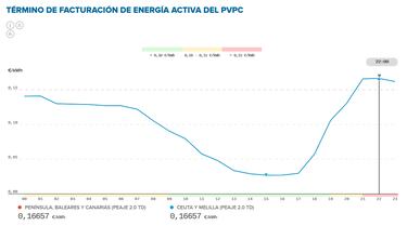 Precio de la luz por horas, 1 de julio | ¿Cuándo es más barato y cuándo es más caro el kWh?