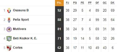 As¨ª quedan los 18 grupos de Tercera: playoff y descenso
