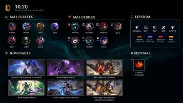 League of Legends toca la progresión de sus campeones en la actualización 10.20