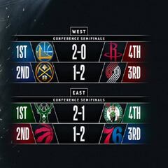 Playoffs 2019: cuadro, horarios y resultados de la segunda ronda