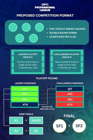 Formato de la Superliga de Oceana