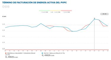 Precio de la luz por horas, 22 de septiembre | ¿Cuándo es más barato y cuándo es más caro el kWh?