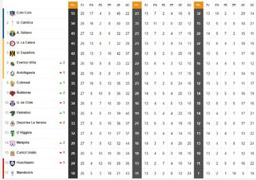 Tabla de posiciones del fútbol chileno actualizada hoy: fecha 28 | 26 de octubre