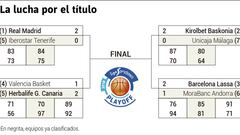 El Barça se aferra al Palau para sobrevivir frente a Baskonia