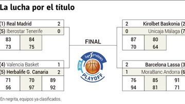 Playoff ACB Liga Endesa 2018: calendario, cuadro y resultados