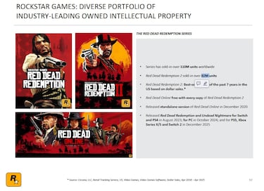 Strauss Zelnick, CEO de Take-Two, sobre la fecha de salida de GTA 6: “Nuestro nivel de confianza es el más alto posible”