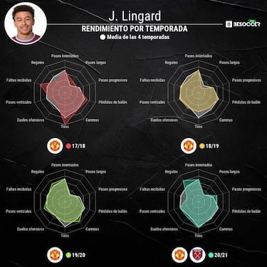 Lingard, fichaje 'extra' para el United