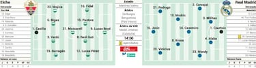 Posible once titular del Real Madrid contra el Elche