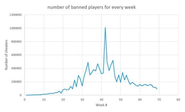 PUBG ha expulsado a más de 13 millones de usuarios, por tramposos