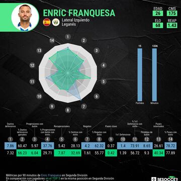 Gráfico de estadísticas de Enric Franquesa (Levante) de la temporada 2023-24.