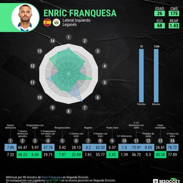 Enric Franquesa, el ‘correcaminos’ de un Leganés que mira a Primera