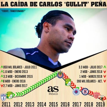 Gullit Pe&ntilde;a