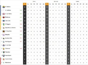 Tabla de posiciones del fútbol chileno actualizada hoy: fecha pendiente | 15 de julio