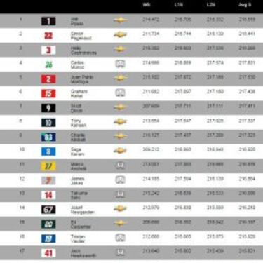 IndyCar Series: Montoya saldrá quinto en Texas