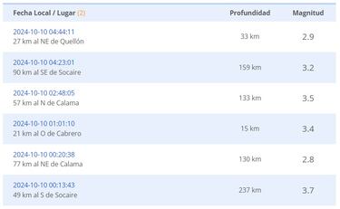 Temblor en Chile hoy, 10 de octubre: sismos, epicentro y en qué regiones del país se sintió