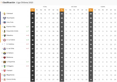 Tabla de posiciones Campeonato Nacional 2023 actualizada hoy, 25 de noviembre: fecha 28, fútbol chileno