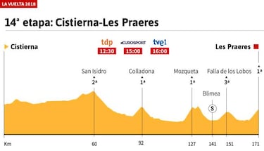 La etapa del día: fiesta astur en la cima inédita de Les Praeres