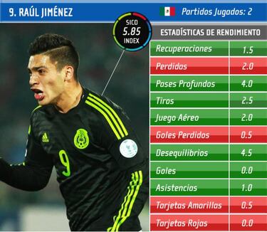 Los 5 mejores jugadores mexicanos de la primera fase