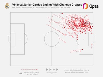 Conducciones de Vinicius que acabaron en pase a un compañero para rematar entre las temporadas 2021-22 y 2023-24.