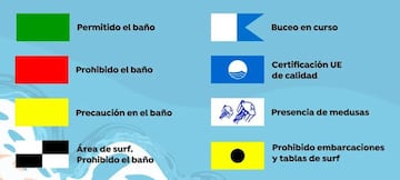 Las diferentes banderas indican si está permitido el baño.