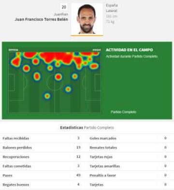 El partido de Juanfran contra el Levante.