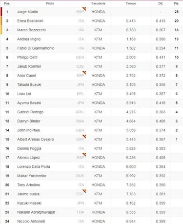 Martín remata un GP perfecto: pole, victoria y liderato