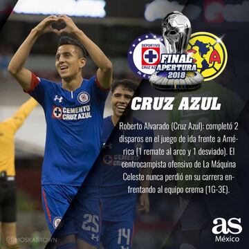 Los datos a seguir para la Final entre Cruz Azul vs América