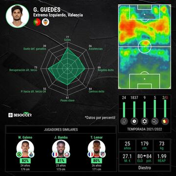 Estadísticas de Guedes.