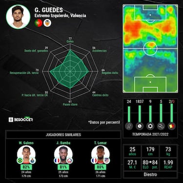 Guedes cumple su propósito de revalorizarse con Bordalás