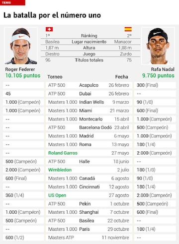 Así está la batalla por el número 1 del ranking ATP entre Roger Federer y Rafa Nadal.