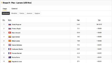 Clasificaciones de la novena etapa del Tour.