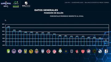 Pese a la mala campaña que han tenido, Mazatlán está en segundo lugar de los que más tiempo tienen el balón, mientras que Querétaro es el peor de este rubro