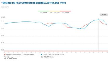 Precio de la luz por horas, 29 de julio | ¿Cuándo es más barata y cuándo es más caro el kWh?