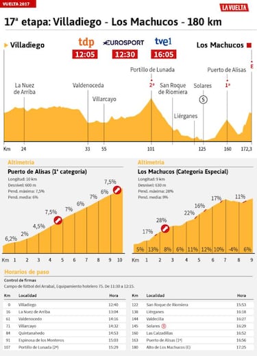 La etapa del día: final en Los Machucos con rampas del 28%