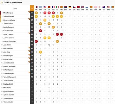GP Holanda 2018 de MotoGP: parrilla de salida y clasificación