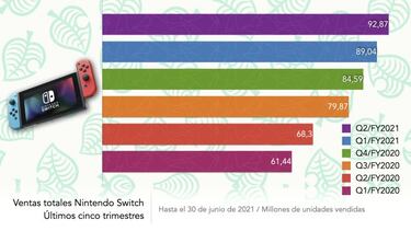 Nintendo Switch se acerca a Wii: alcanza 92,87 millones de consolas vendidas