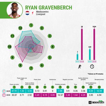 Comparación de los datos de Gravenberch de esta temporada y la anterior.