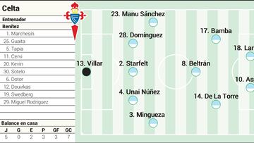 Alineación posible del Celta contra el Atlético en LaLiga EA Sports