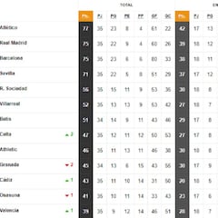 Así está la clasificación de Primera y así estaría sin el VAR: 35ªJ