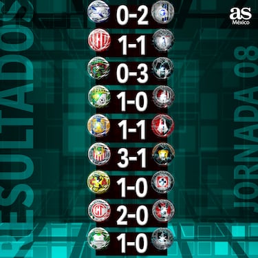 Liga MX: Partidos y resultados de la jornada 8, Clausura 2024