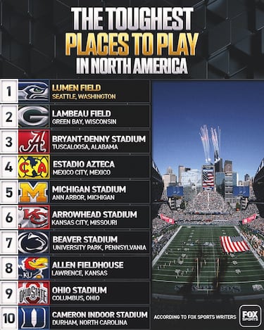El Azteca impone: la casa del América, Top 5 de los estadios más duros de Norteamérica