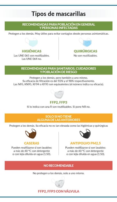 Infografía: Las mascarillas con válvula no son seguras para todos, según OCU