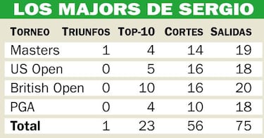 Sergio García selló (21º) su major número 75 en el US Open