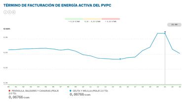 Precio de la luz por horas, 8 de enero | ¿Cuándo es más barato y cuándo es más caro el kWh?